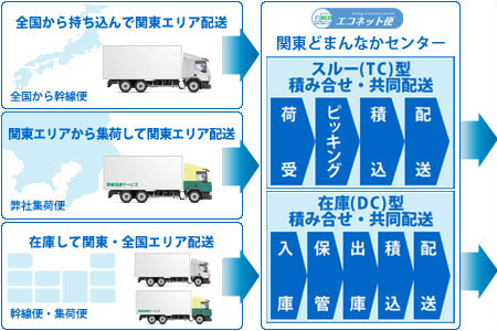 エコネット便の流れ