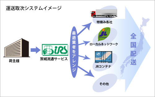 運送取次システムイメージ